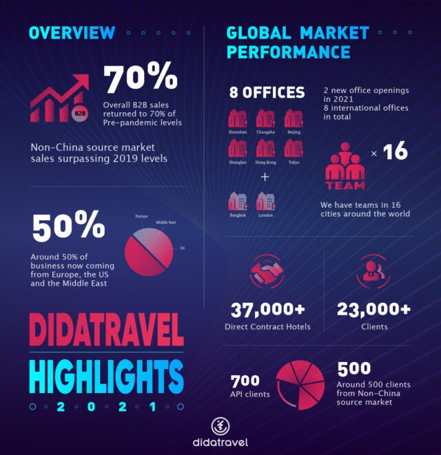 Geographic diversication drives successful 2021 for DidaTravel